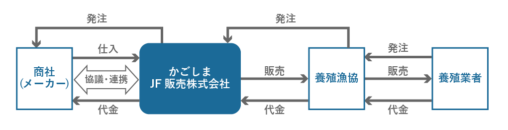 販売事業・餌飼料購買事業イメージ図